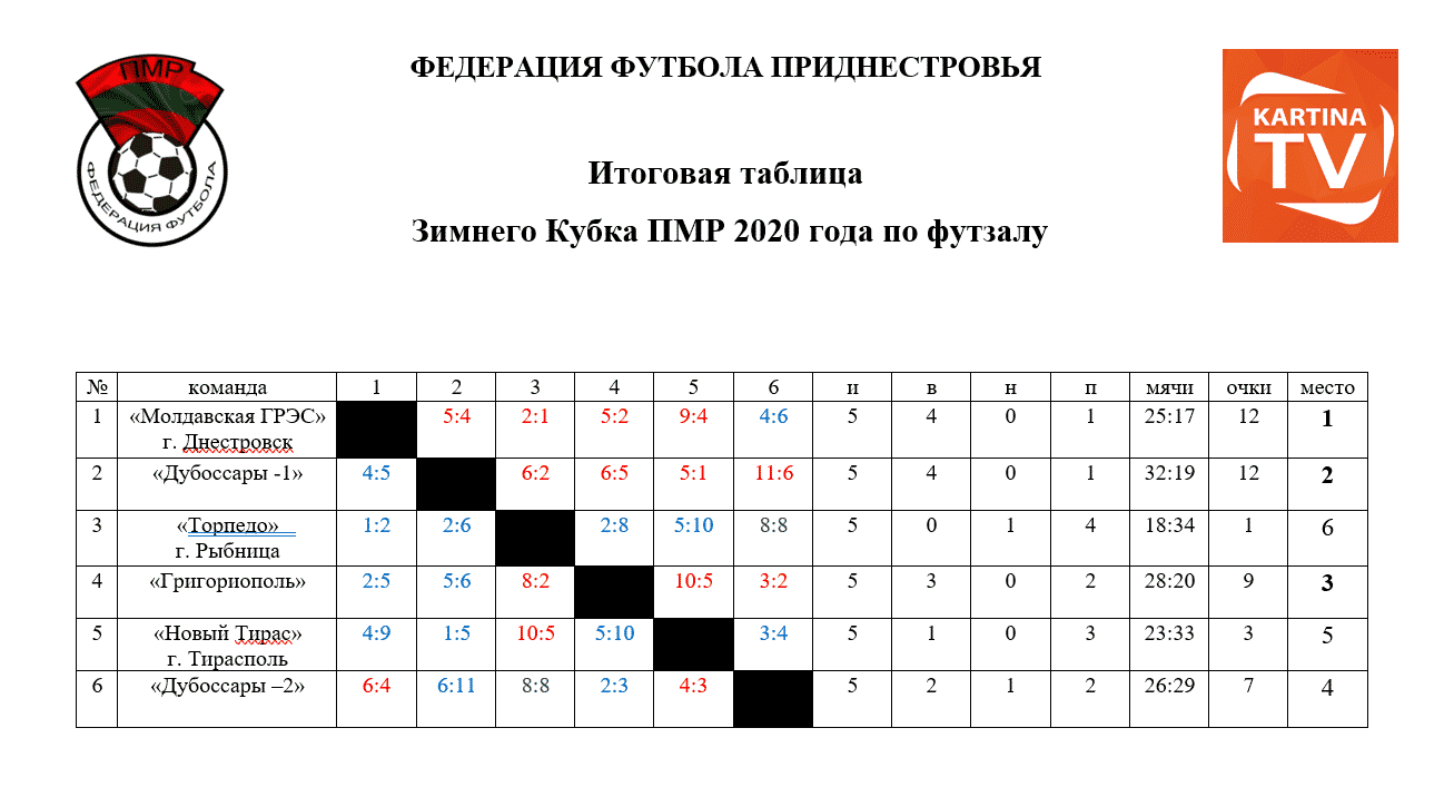 Зимний Кубок 2020 года по футзалу | Федерация футбола Приднестровья