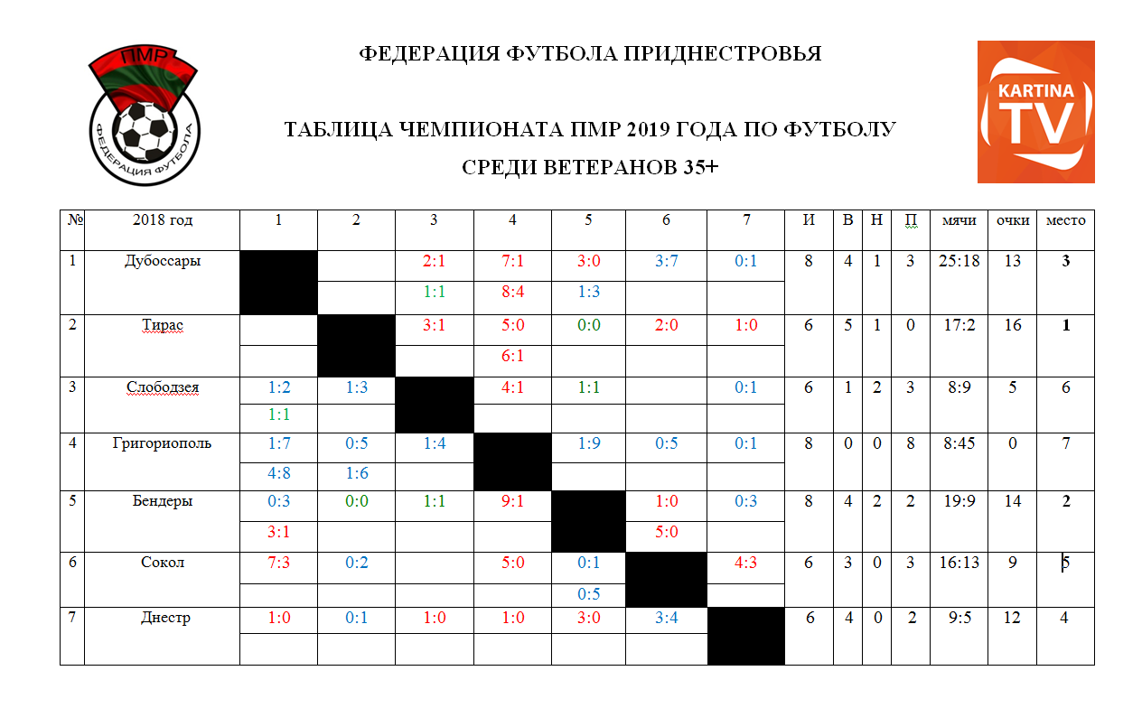 Итоговая таблица по футболу сегодня. Федерация футбола Приднестровья. Федерация футбола Молдавии. Молдавии по футболу таблица Чемпионат. Таблица футболистов.